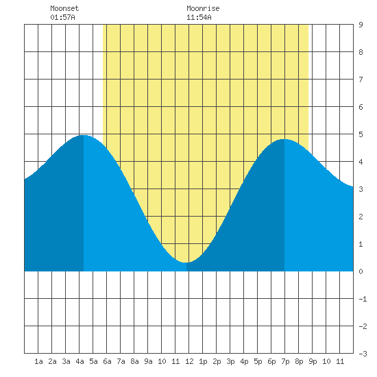 Wedderburn tide chart for Friday, May 26, 2023