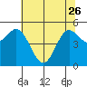 Wedderburn tide chart for Friday, May 26, 2023