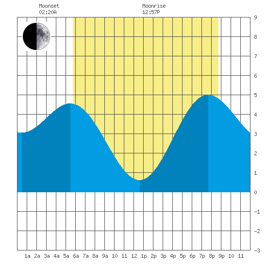 Wedderburn tide chart for Saturday, May 27, 2023