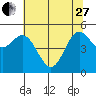 Wedderburn tide chart for Saturday, May 27, 2023