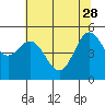 Wedderburn tide chart for Sunday, May 28, 2023