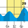 Wedderburn tide chart for Monday, May 29, 2023