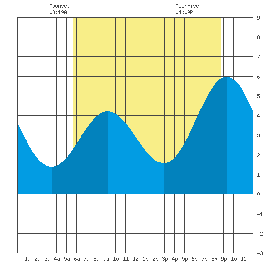 Wedderburn tide chart for Tuesday, May 30, 2023