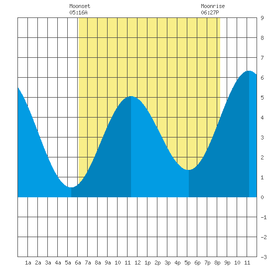 Wedderburn tide chart for Wednesday, May 3, 2023