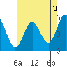 Wedderburn tide chart for Wednesday, May 3, 2023