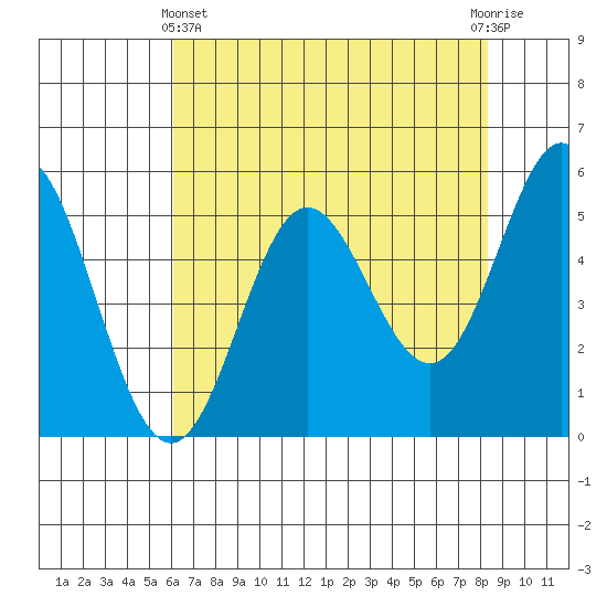 Wedderburn tide chart for Thursday, May 4, 2023