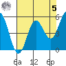 Wedderburn tide chart for Friday, May 5, 2023