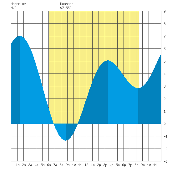 Wedderburn tide chart for Monday, May 8, 2023
