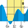 Wedderburn tide chart for Monday, May 8, 2023