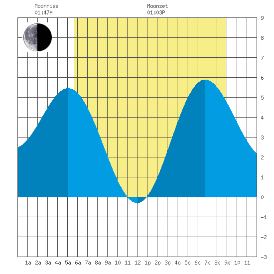 Wedderburn tide chart for Saturday, June 10, 2023