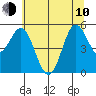 Wedderburn tide chart for Saturday, June 10, 2023
