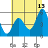Wedderburn tide chart for Tuesday, June 13, 2023