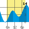 Wedderburn tide chart for Wednesday, June 14, 2023