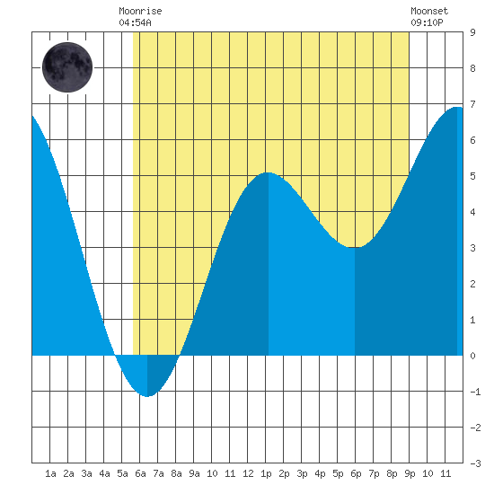 Wedderburn tide chart for Saturday, June 17, 2023
