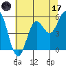 Wedderburn tide chart for Saturday, June 17, 2023