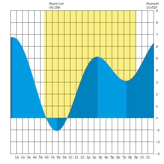 Wedderburn tide chart for Monday, June 19, 2023