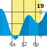 Wedderburn tide chart for Monday, June 19, 2023