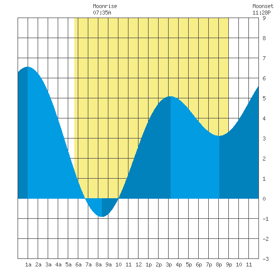 Wedderburn tide chart for Tuesday, June 20, 2023
