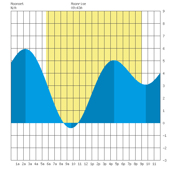 Wedderburn tide chart for Thursday, June 22, 2023