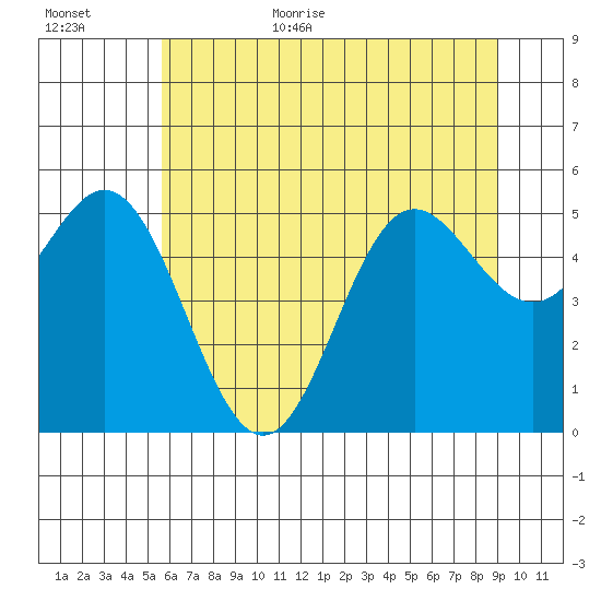 Wedderburn tide chart for Friday, June 23, 2023