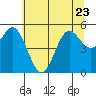 Wedderburn tide chart for Friday, June 23, 2023