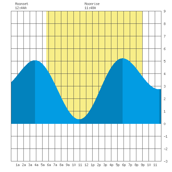 Wedderburn tide chart for Saturday, June 24, 2023