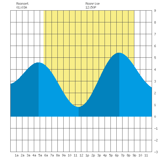 Wedderburn tide chart for Sunday, June 25, 2023
