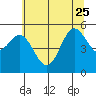 Wedderburn tide chart for Sunday, June 25, 2023