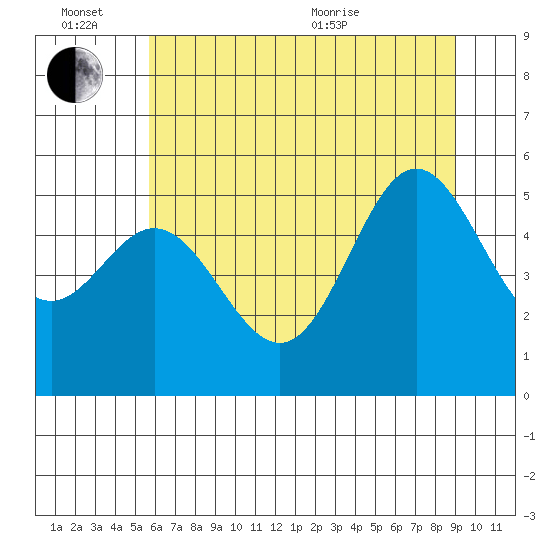 Wedderburn tide chart for Monday, June 26, 2023