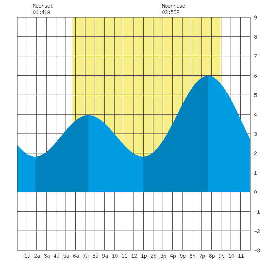 Wedderburn tide chart for Tuesday, June 27, 2023