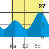 Wedderburn tide chart for Tuesday, June 27, 2023