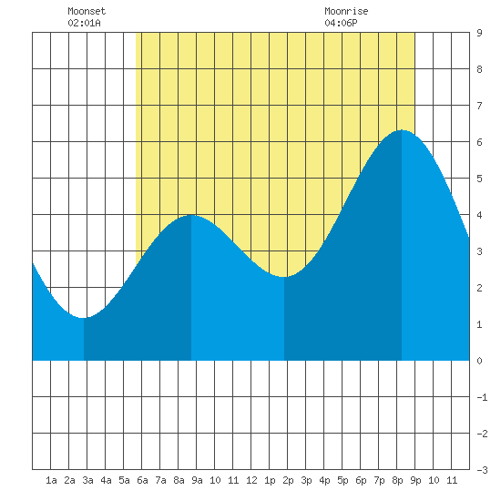 Wedderburn tide chart for Wednesday, June 28, 2023
