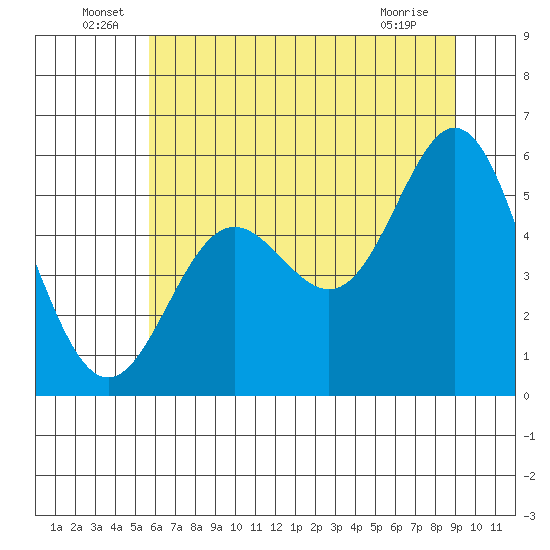 Wedderburn tide chart for Thursday, June 29, 2023