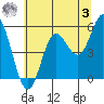 Wedderburn tide chart for Saturday, June 3, 2023