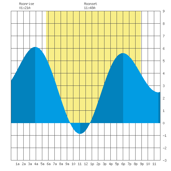 Wedderburn tide chart for Friday, June 9, 2023
