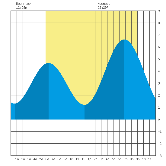 Wedderburn tide chart for Monday, July 10, 2023