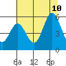 Wedderburn tide chart for Monday, July 10, 2023