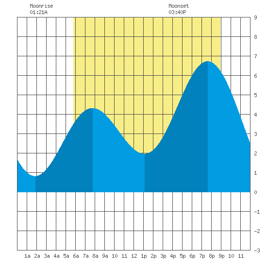 Wedderburn tide chart for Tuesday, July 11, 2023