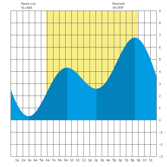 Wedderburn tide chart for Wednesday, July 12, 2023