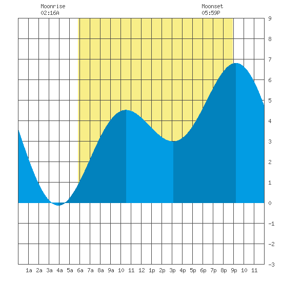Wedderburn tide chart for Thursday, July 13, 2023