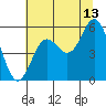 Wedderburn tide chart for Thursday, July 13, 2023