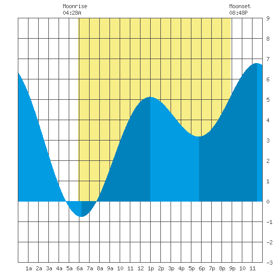 Wedderburn tide chart for Sunday, July 16, 2023