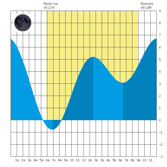 Wedderburn tide chart for Monday, July 17, 2023