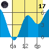 Wedderburn tide chart for Monday, July 17, 2023