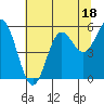 Wedderburn tide chart for Tuesday, July 18, 2023