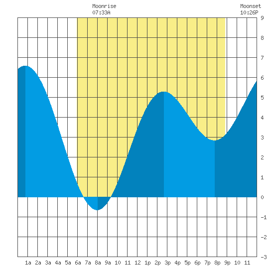 Wedderburn tide chart for Wednesday, July 19, 2023