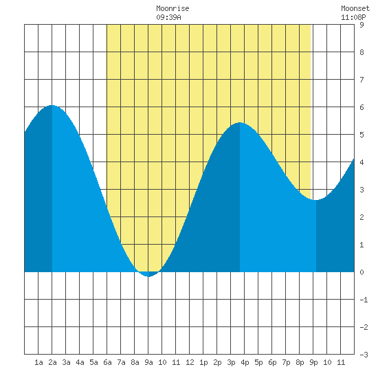 Wedderburn tide chart for Friday, July 21, 2023