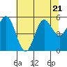 Wedderburn tide chart for Friday, July 21, 2023