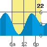 Wedderburn tide chart for Saturday, July 22, 2023