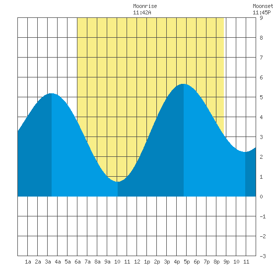 Wedderburn tide chart for Sunday, July 23, 2023